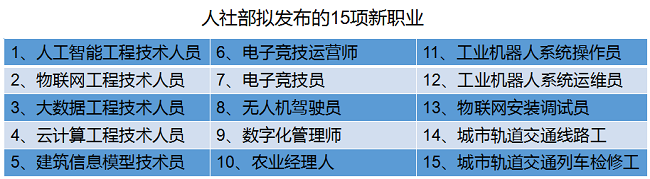 人社部擬發布新職業 快來pick這些熱門專業