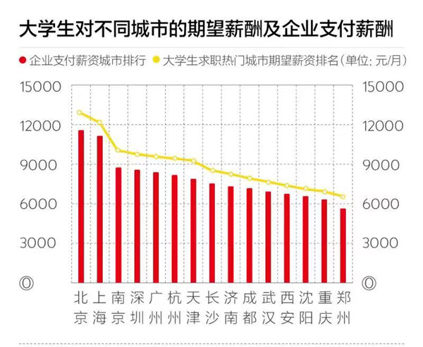 2019年將有843萬高校畢業生 互聯網行業最受青睞