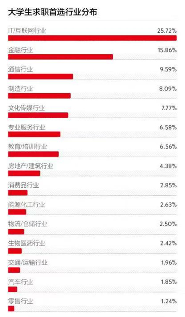 2019年將有843萬高校畢業生 互聯網行業最受青睞